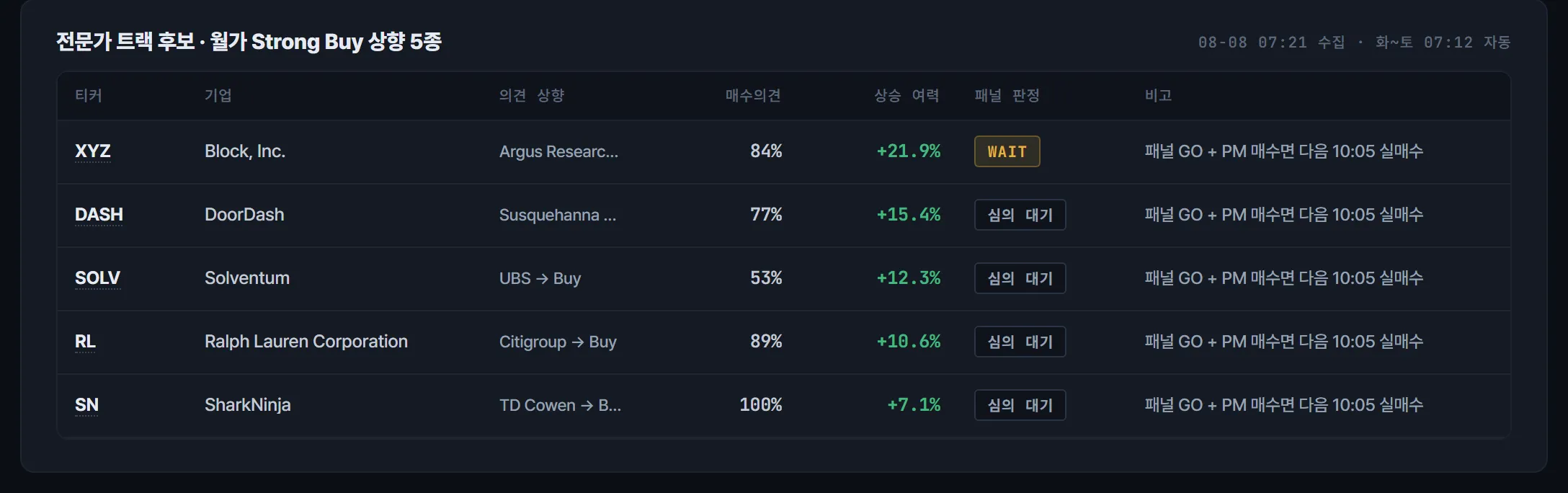 월가 강력매수 종목 대 AI 팀 판정 추적표