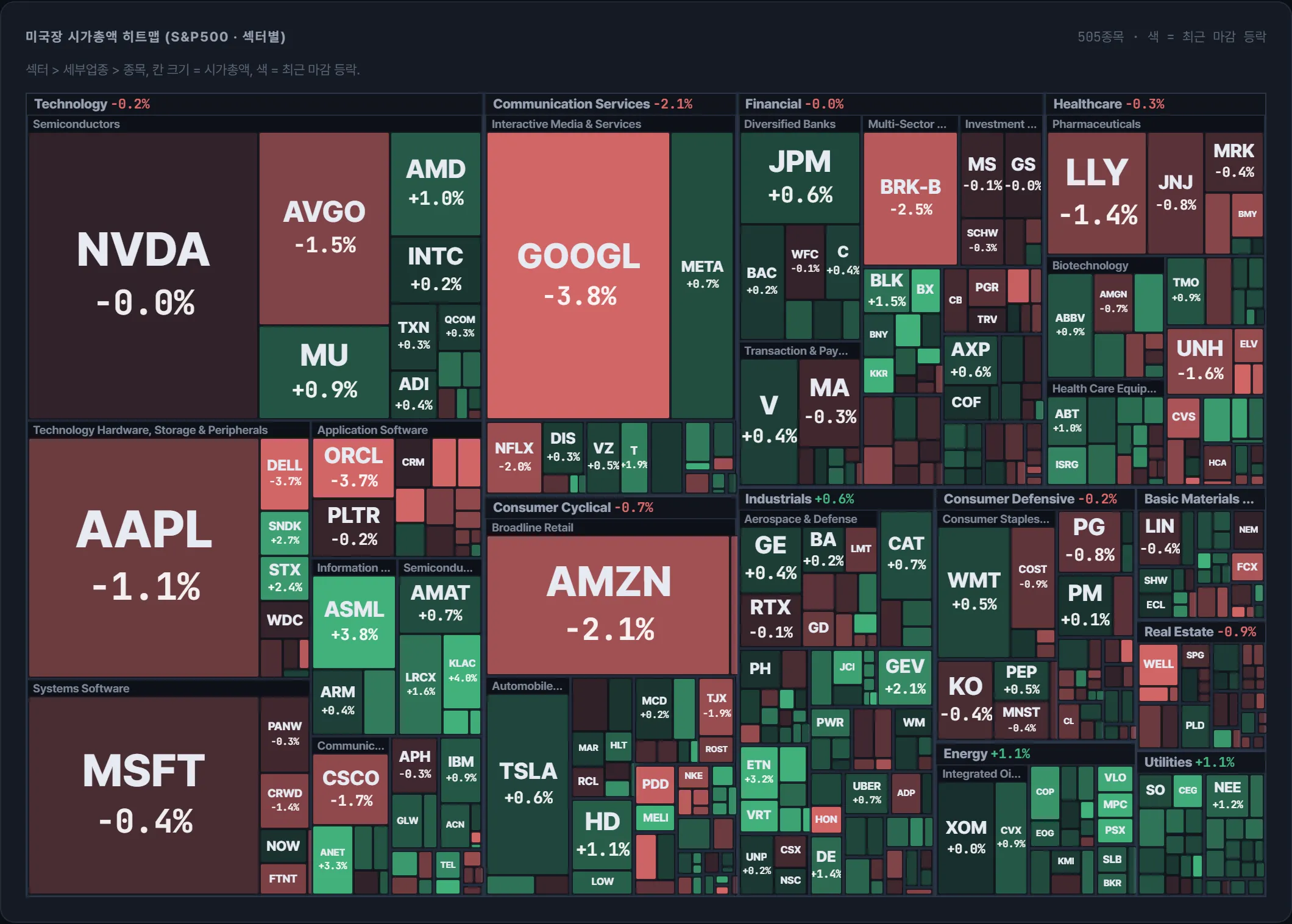 S&P500 시가총액 지도