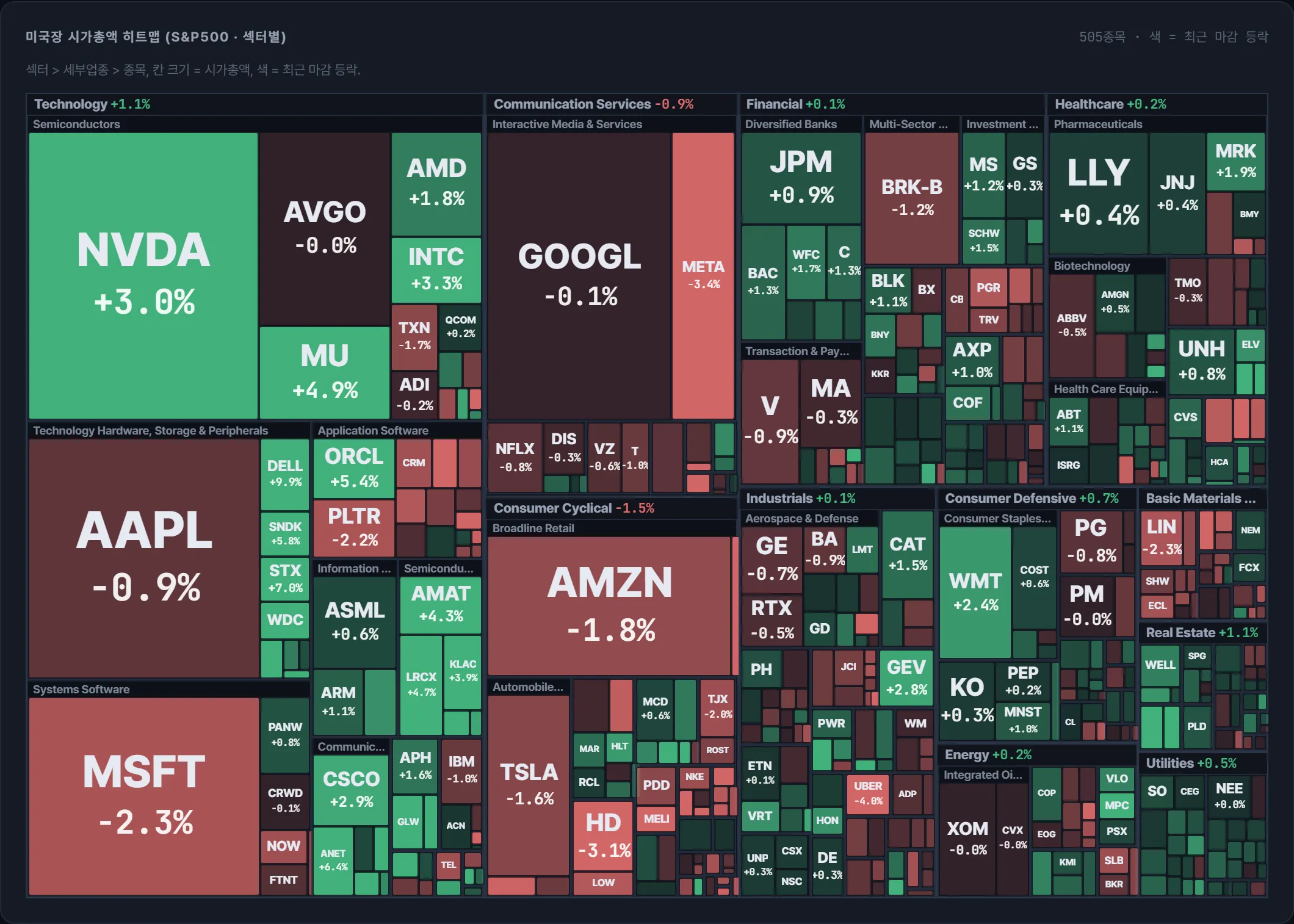S&P500 시가총액 지도
