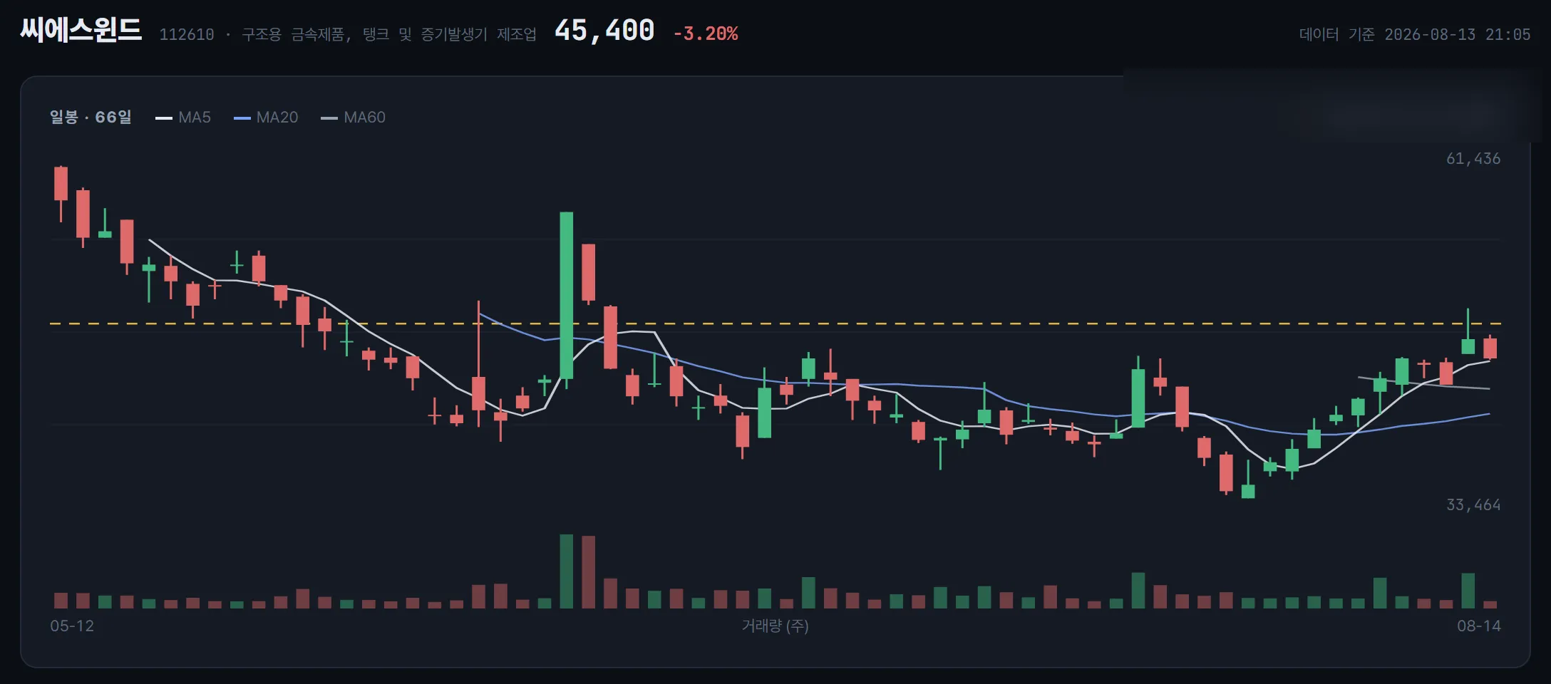 씨에스윈드 일봉 차트