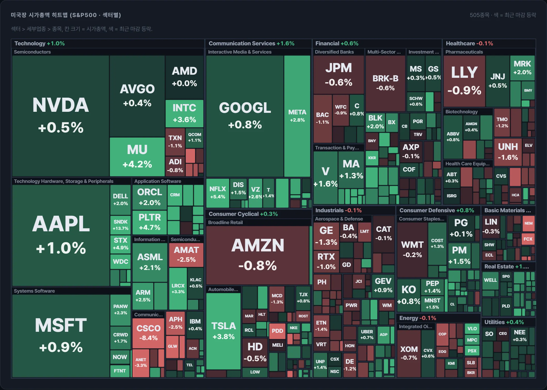 S&P500 시가총액 지도