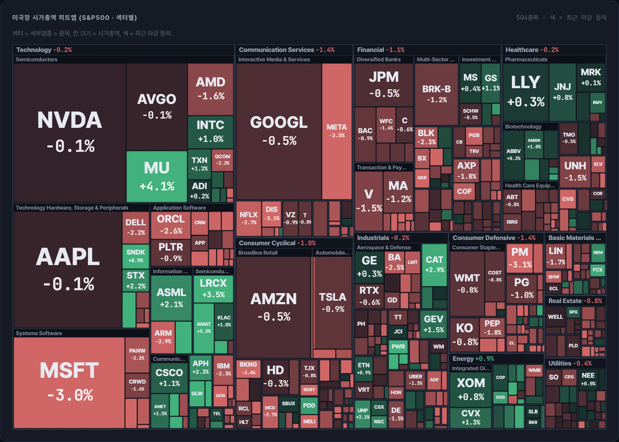 S&P500 시가총액 지도