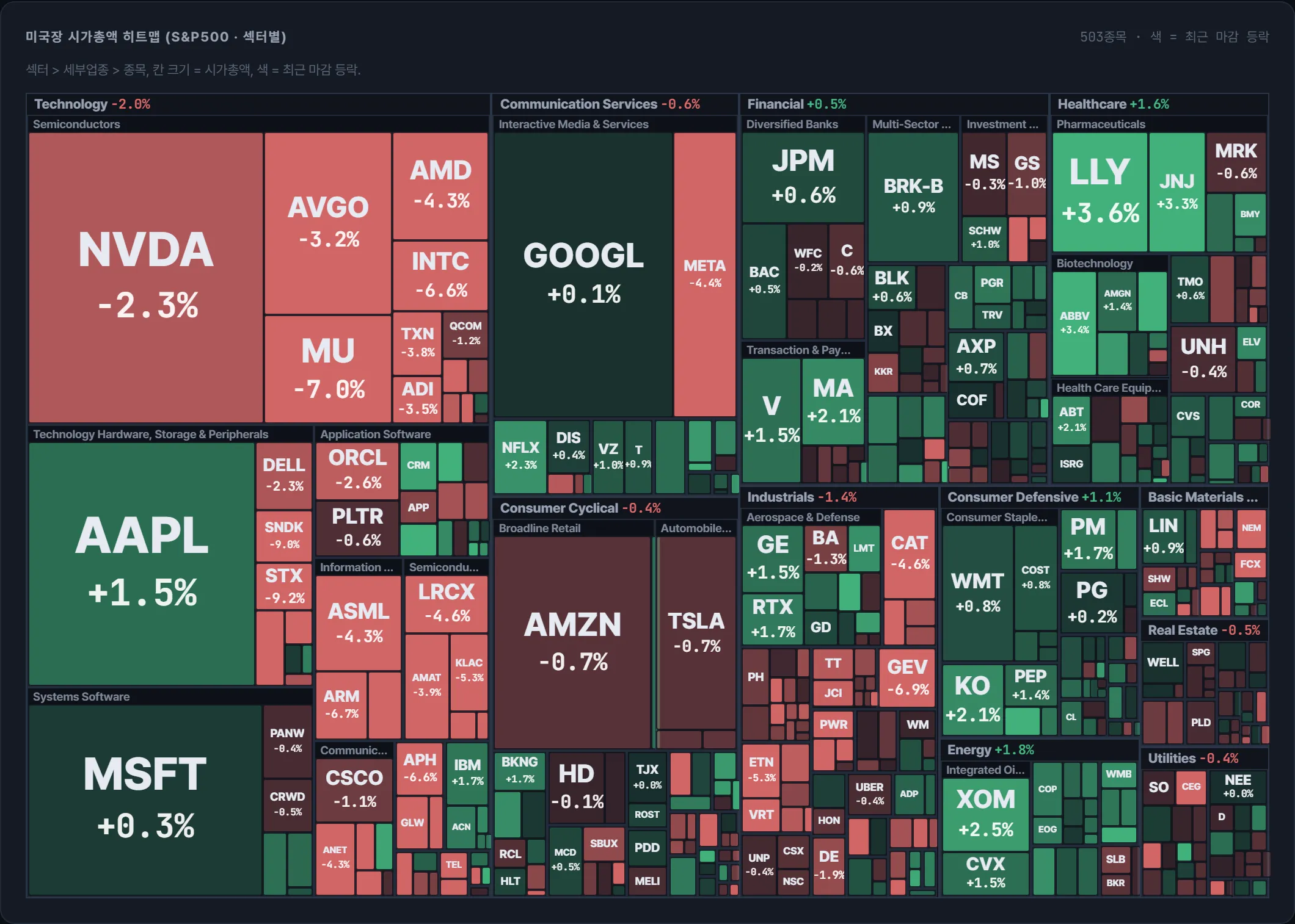 S&P500 시가총액 지도