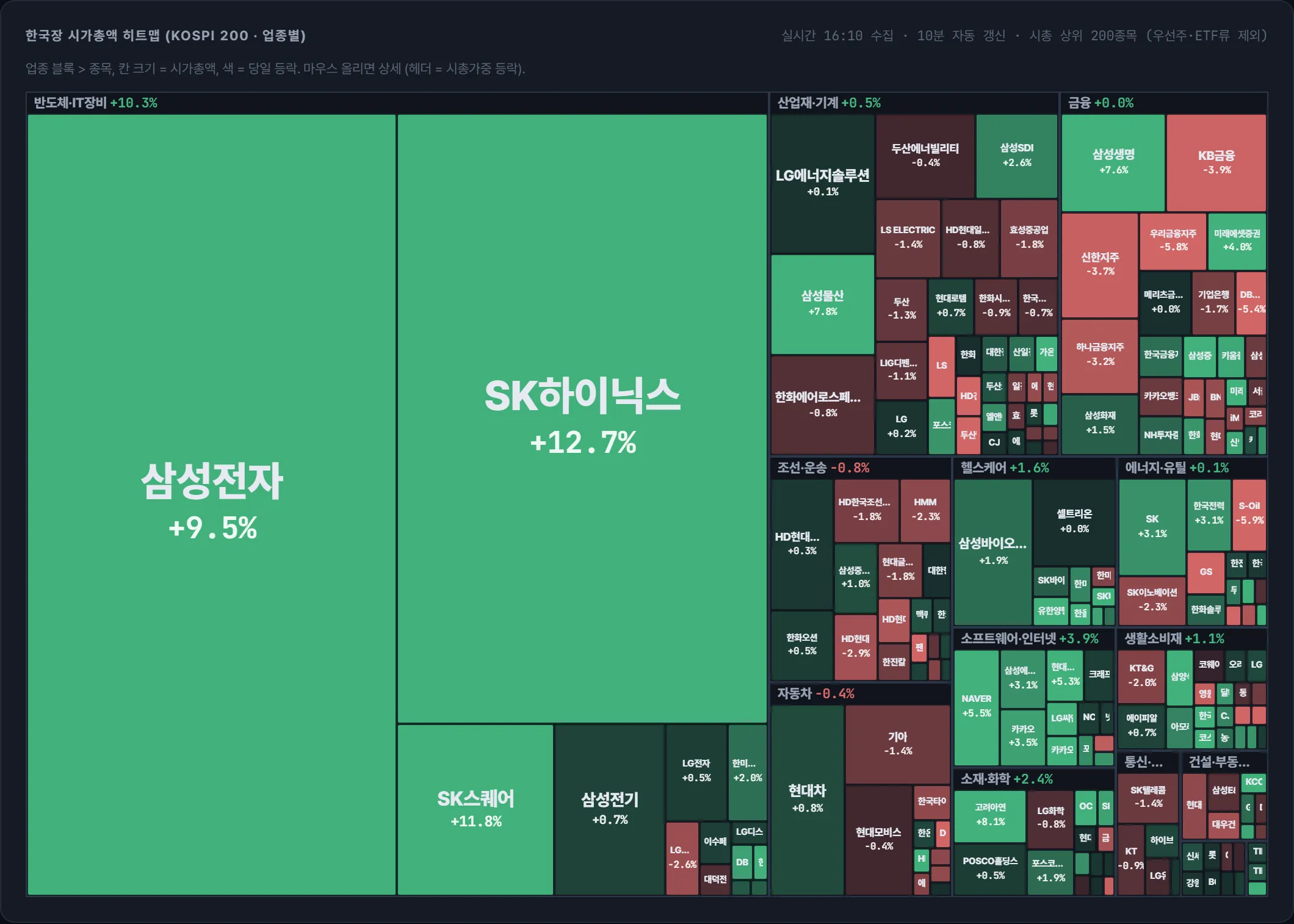 코스피 시가총액 지도