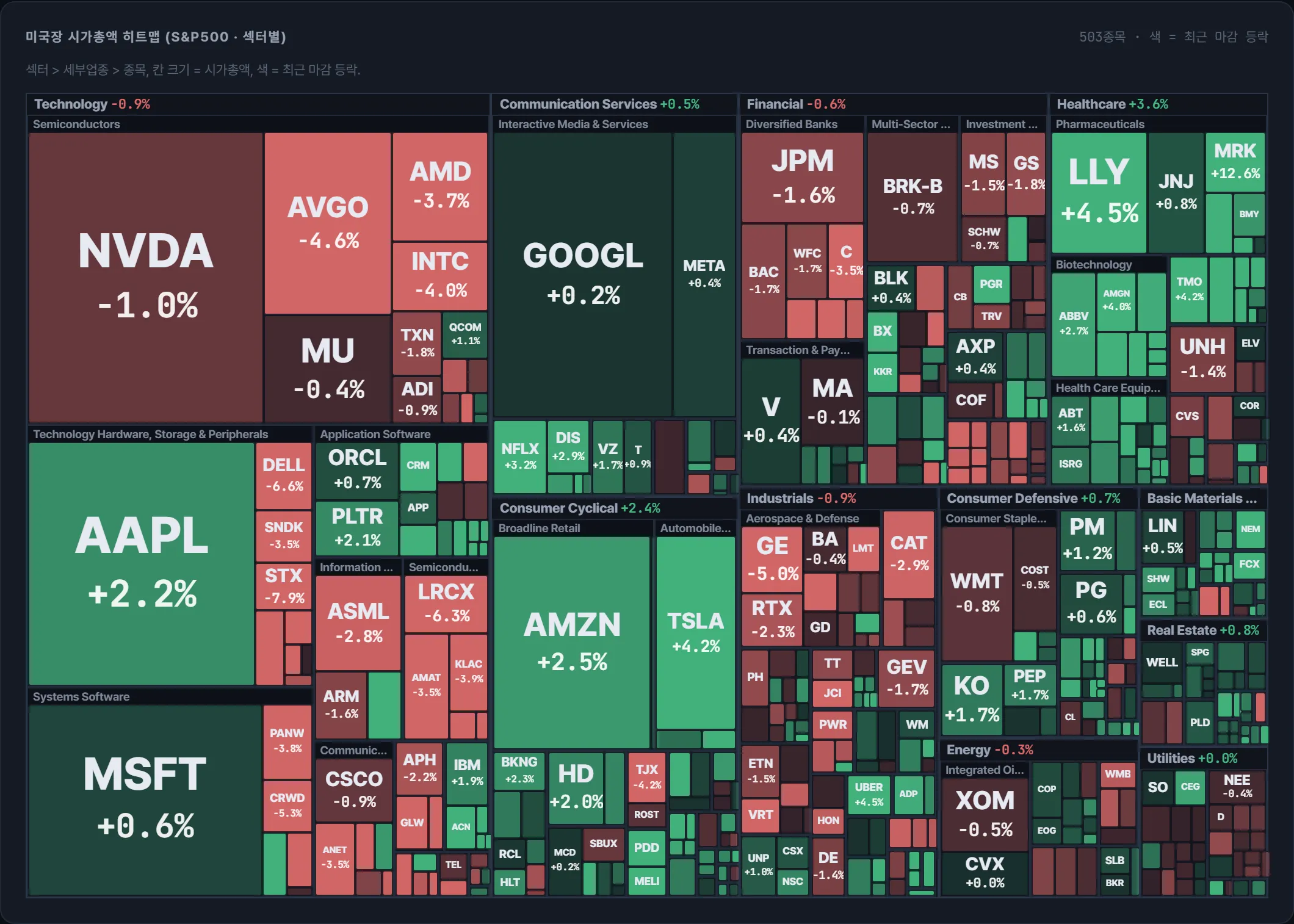 S&P500 시가총액 지도