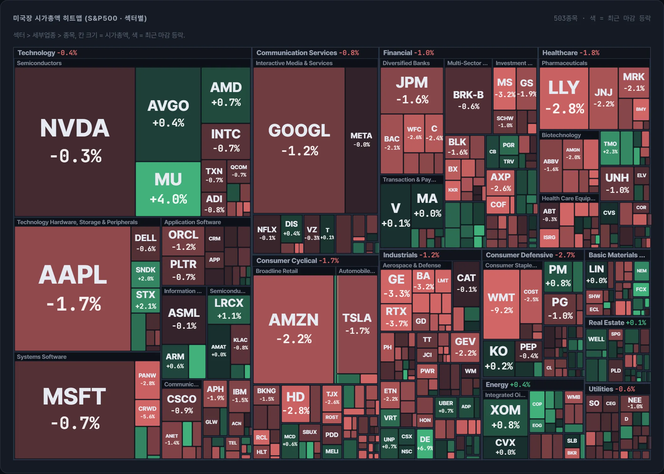 S&P500 시가총액 지도