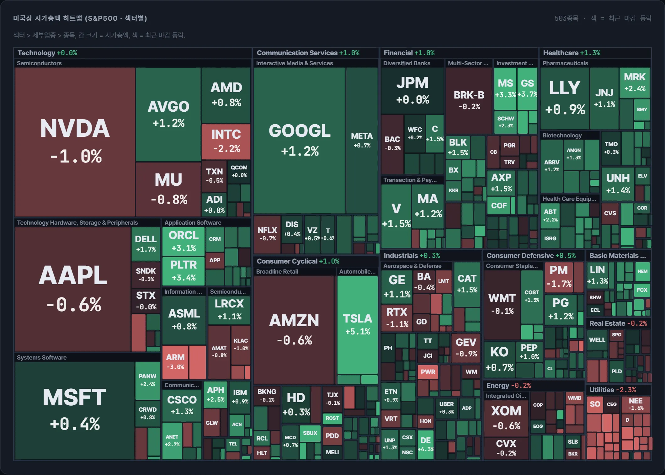 S&P500 시가총액 지도