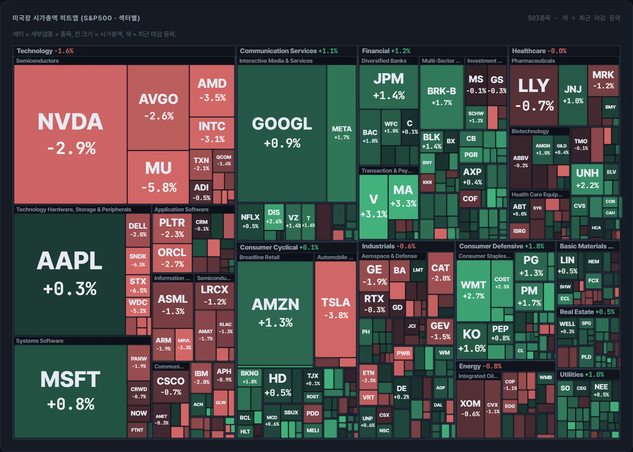 S&P500 시가총액 지도
