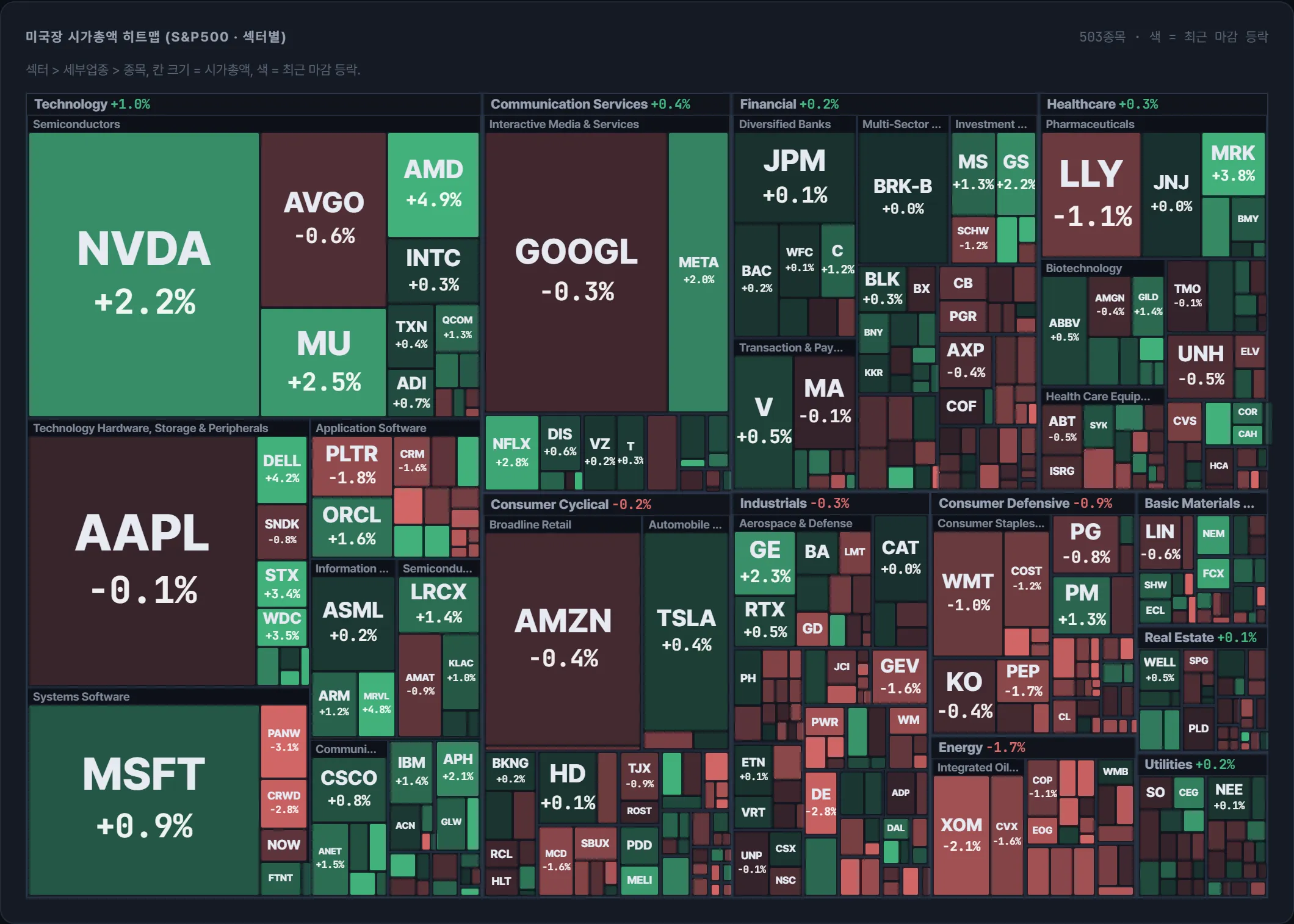 S&amp;P500 시가총액 지도
