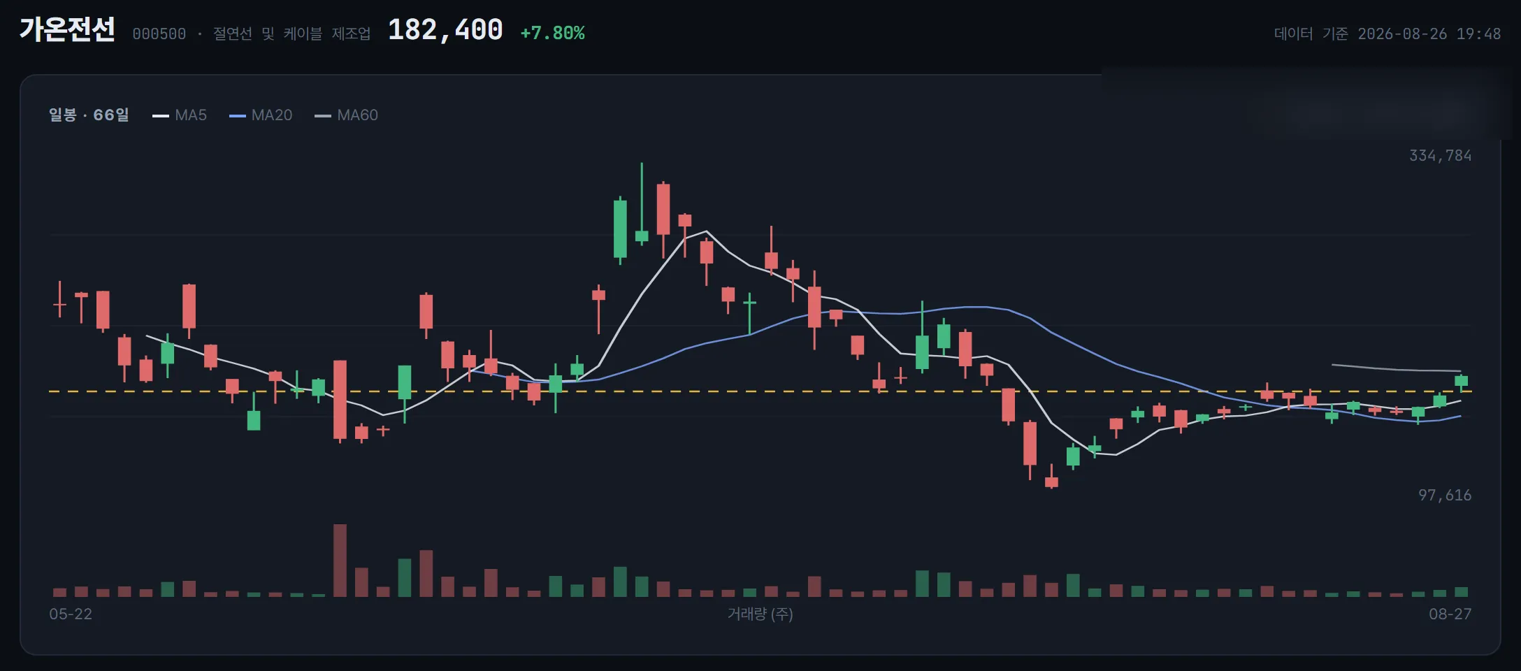 가온전선 일봉 차트