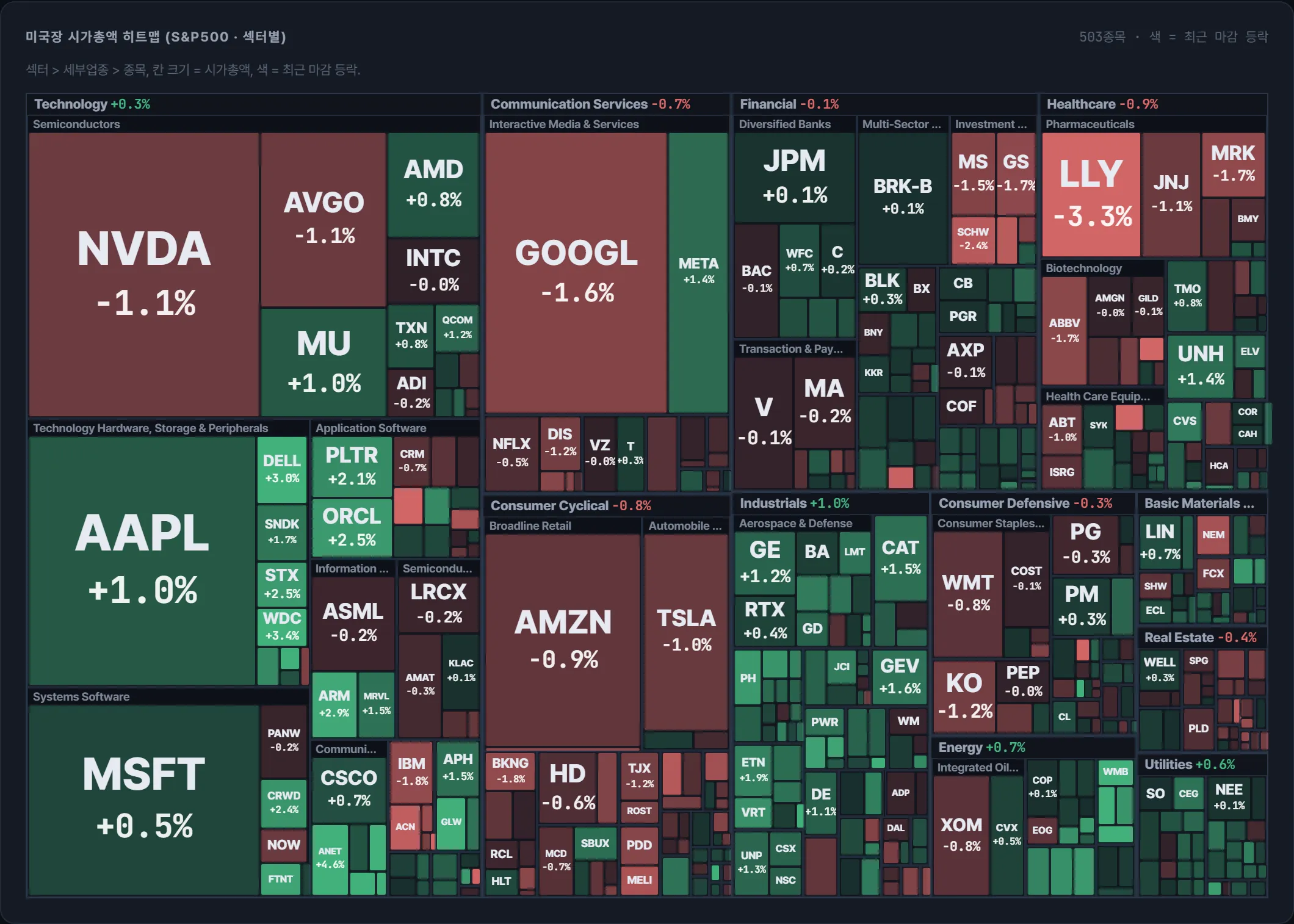 S&P500 시가총액 지도