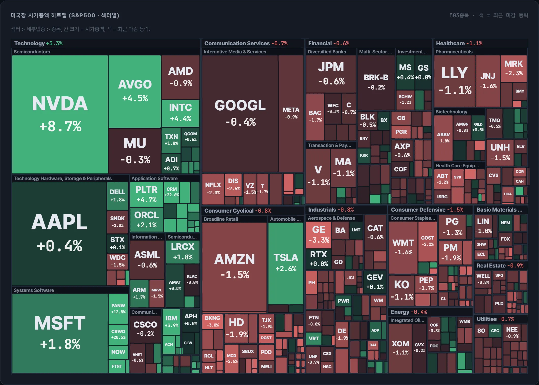 S&P500 시가총액 지도