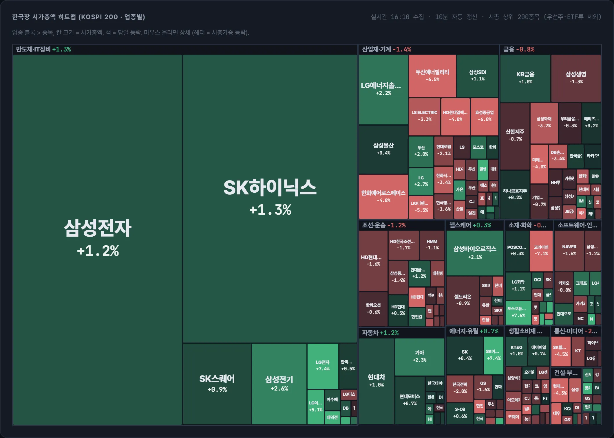 코스피 시가총액 지도