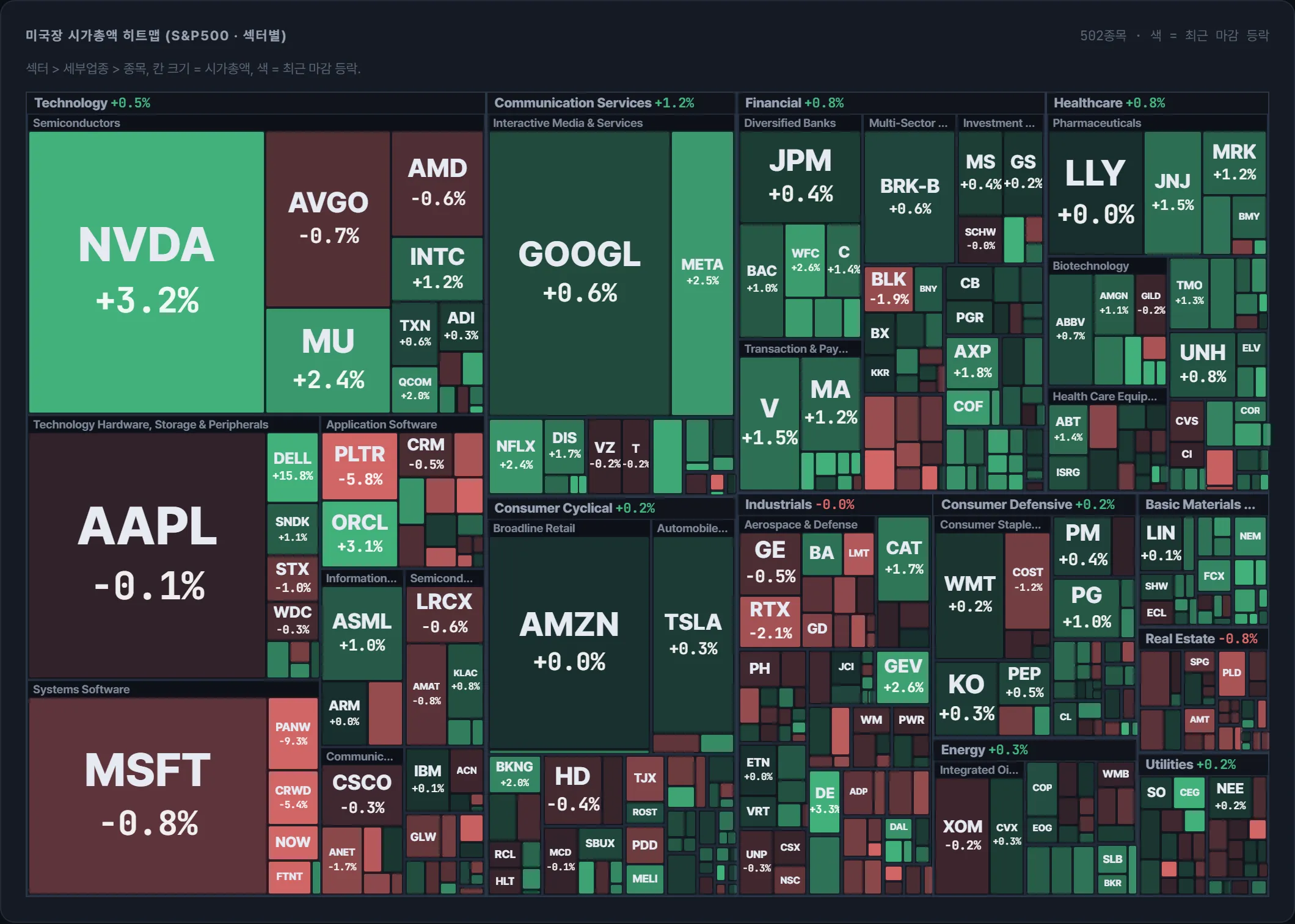S&P500 시가총액 지도