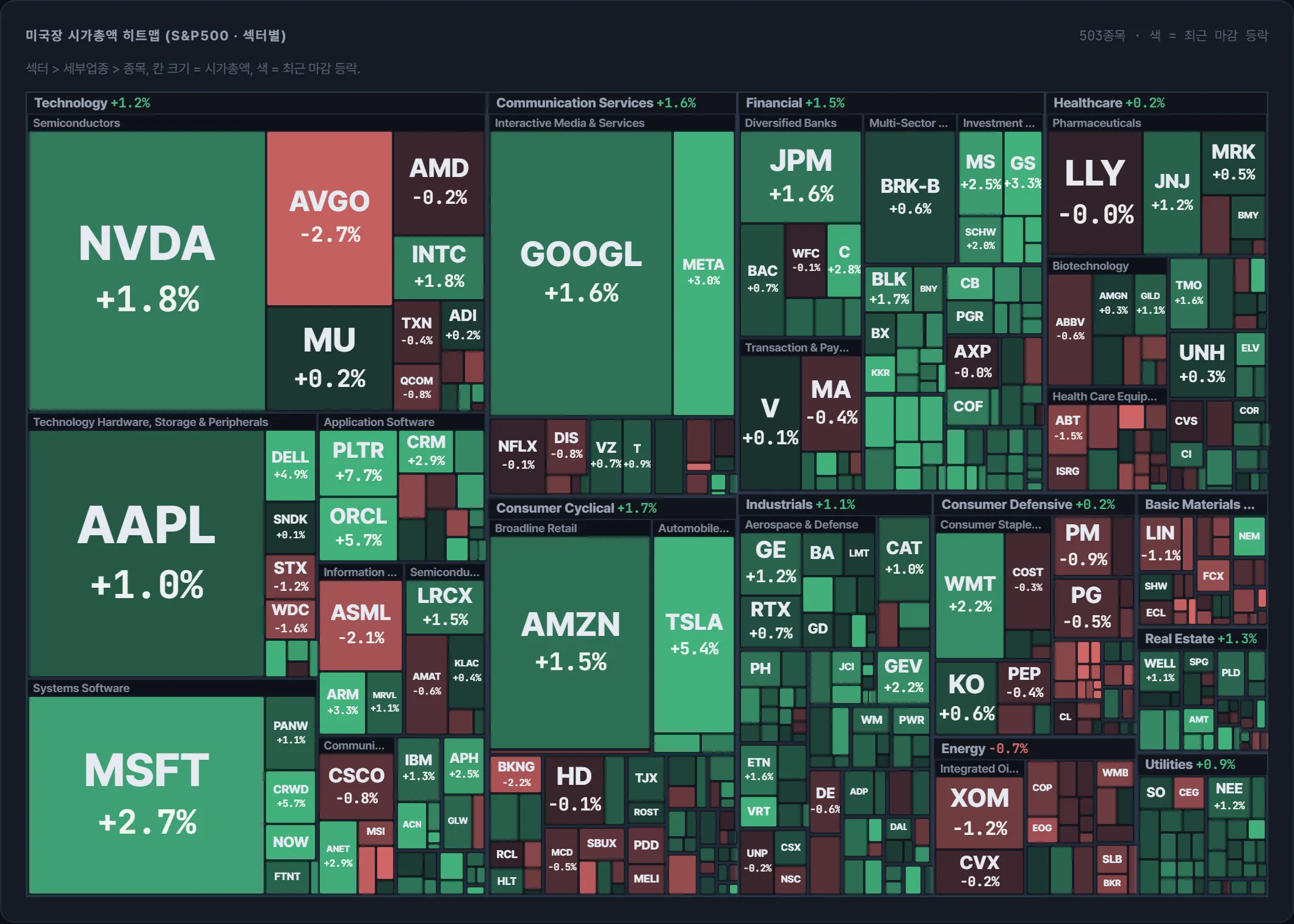 S&P500 시가총액 지도