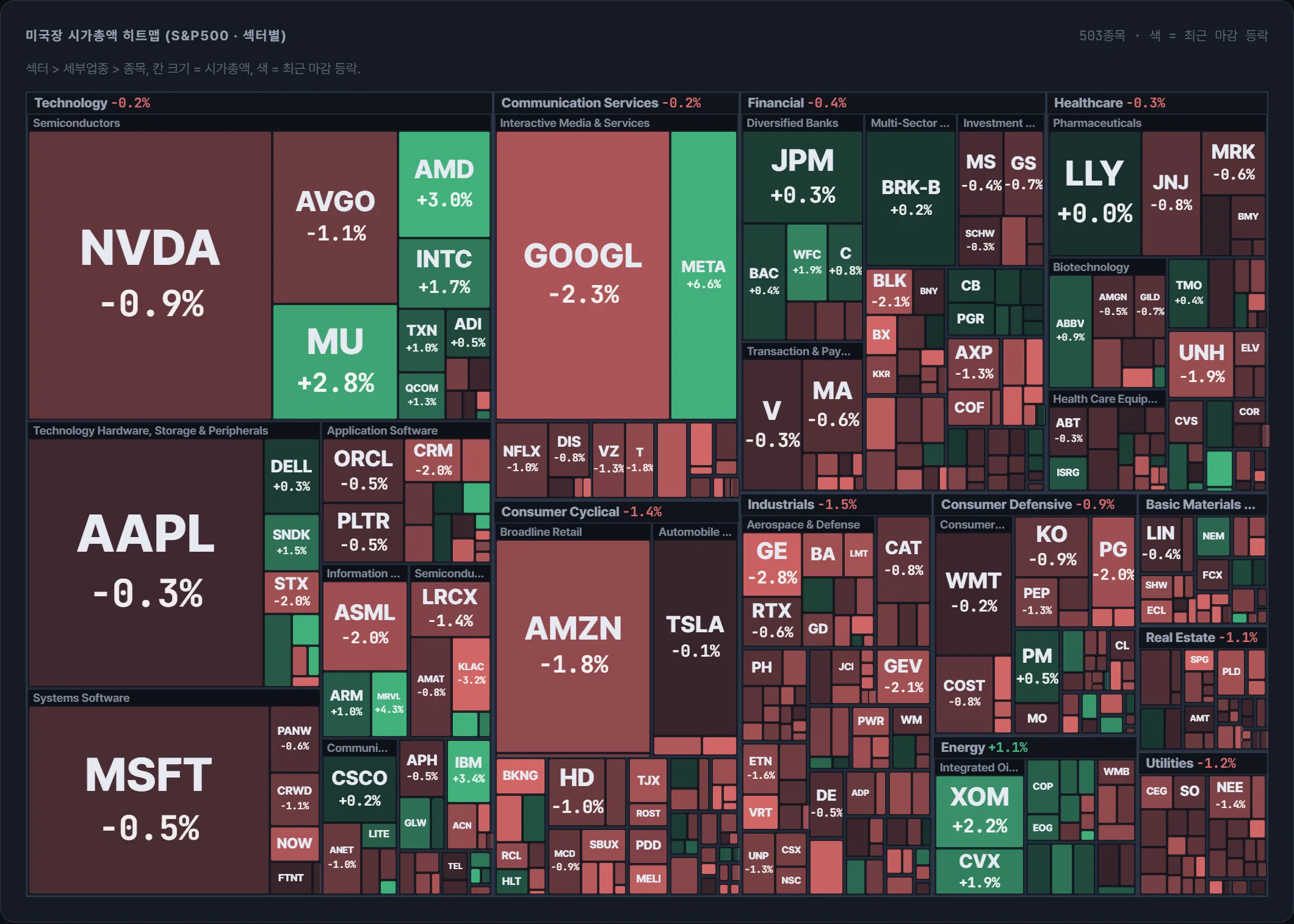S&P500 시가총액 지도