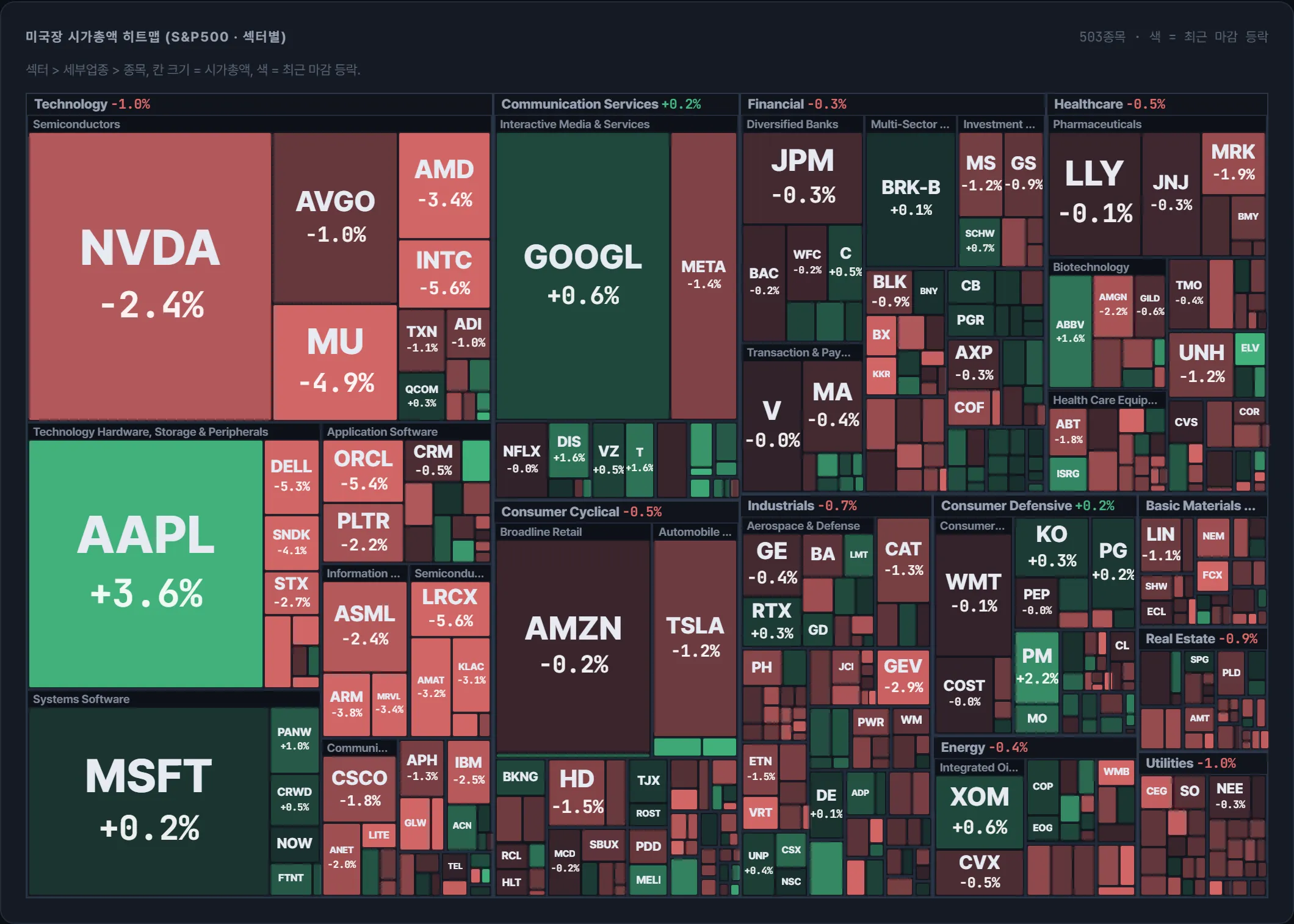 S&P500 시가총액 지도