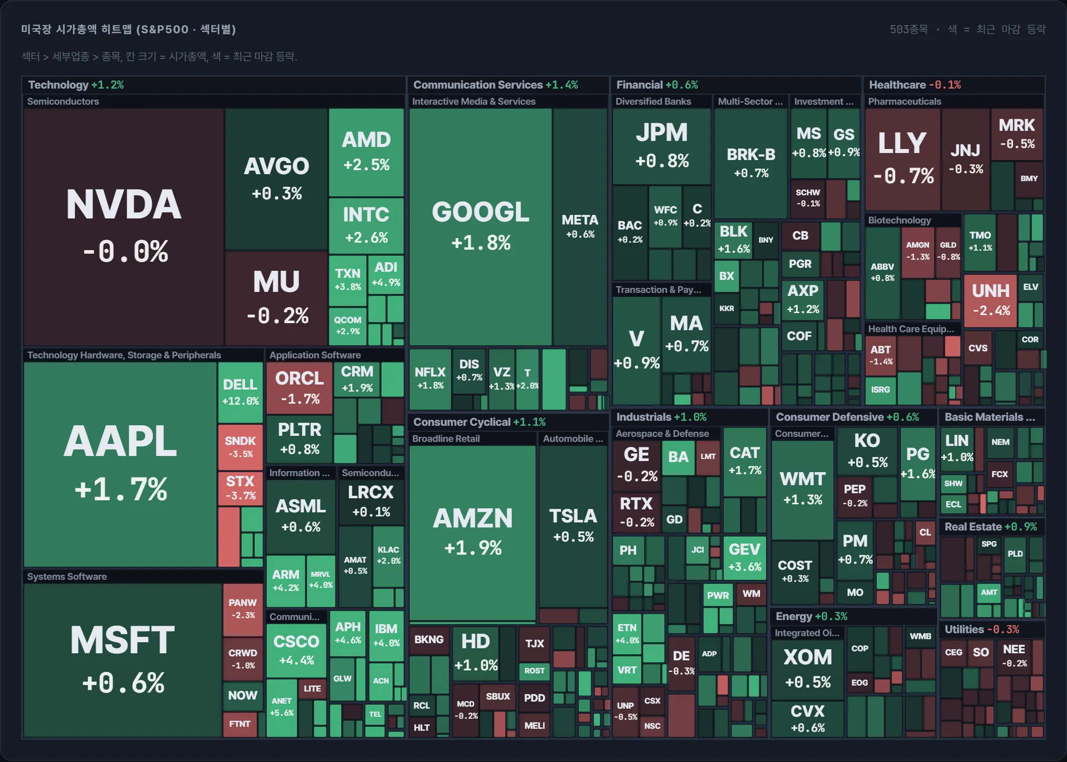 S&P500 시가총액 지도