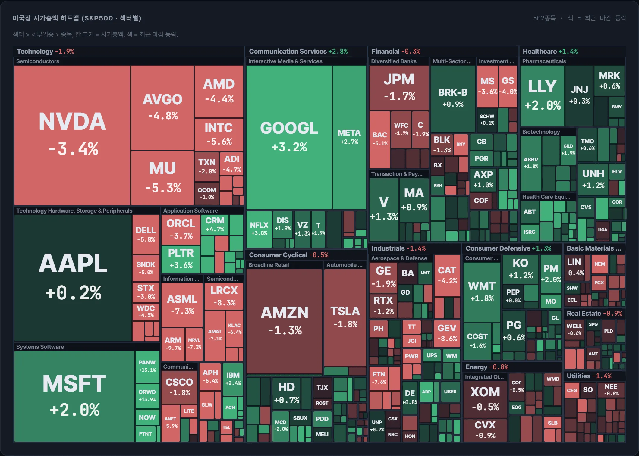 S&P500 시가총액 지도