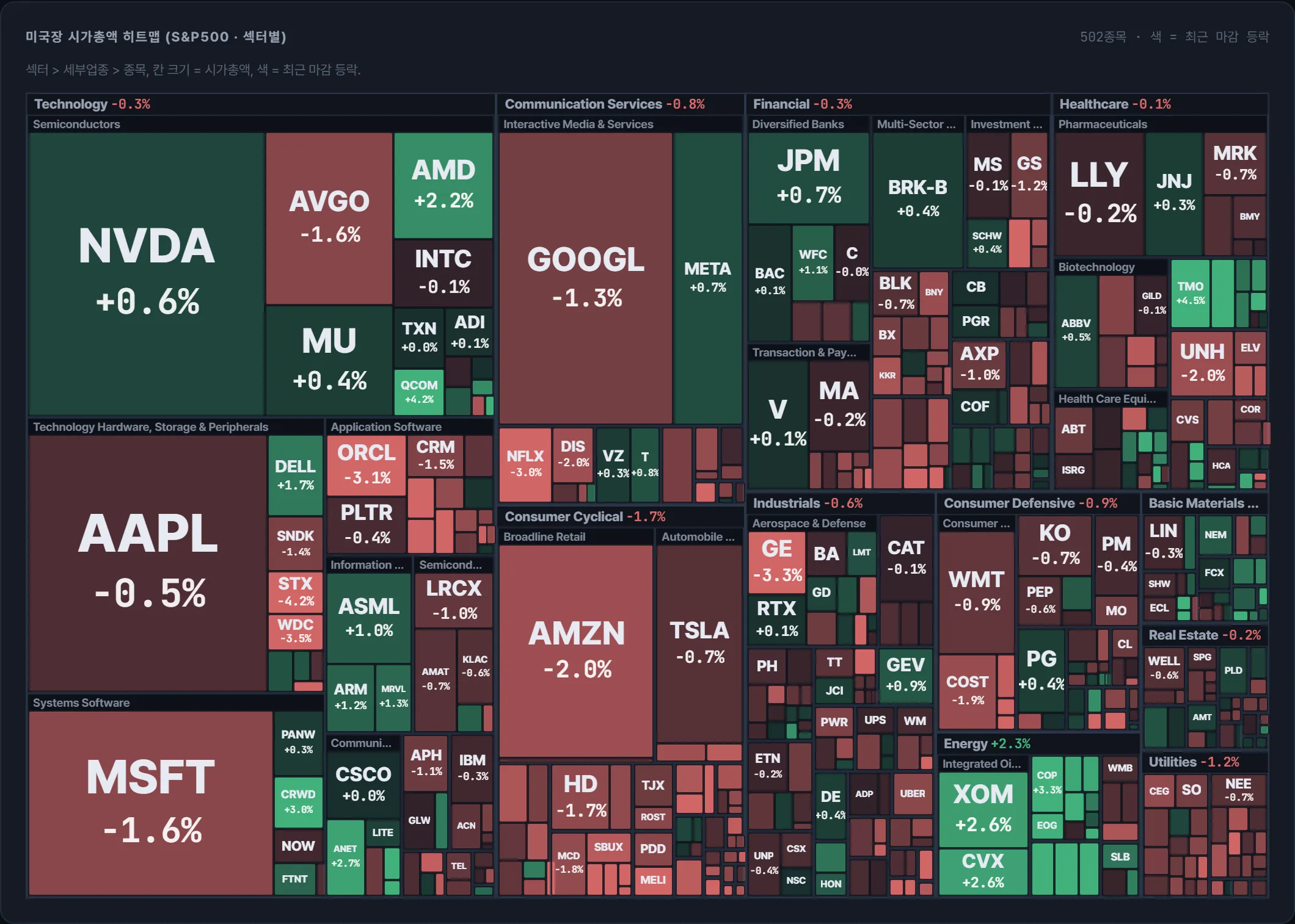 S&P500 시가총액 지도