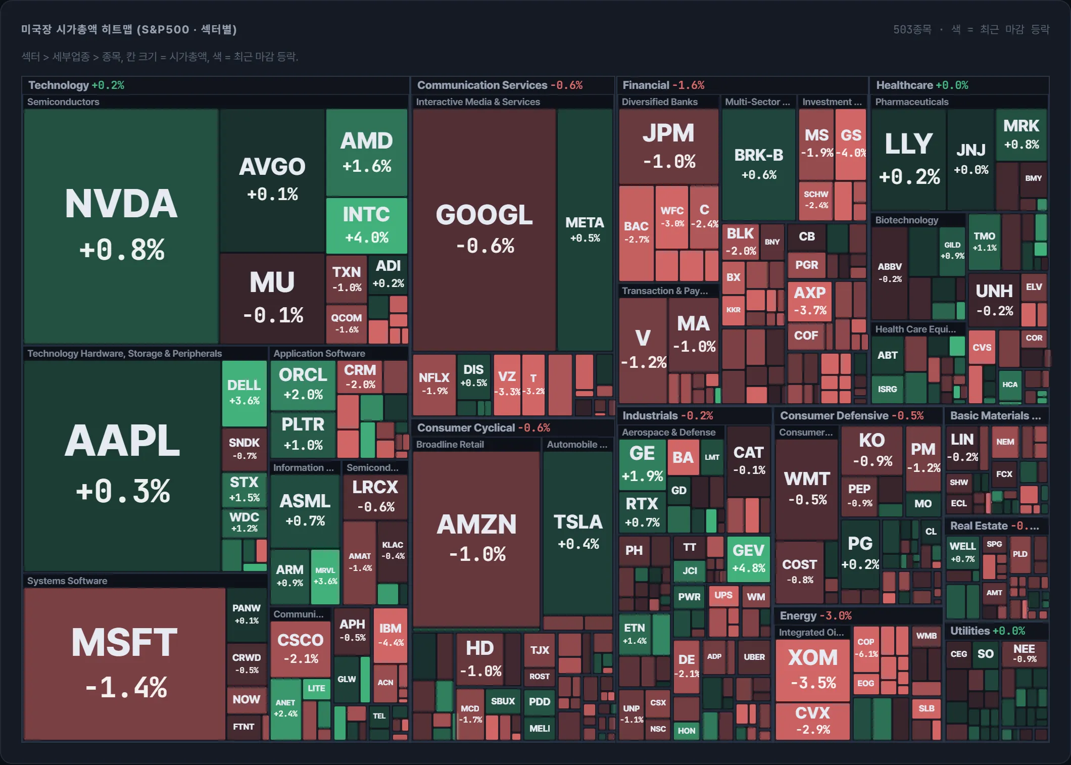S&P500 시가총액 지도