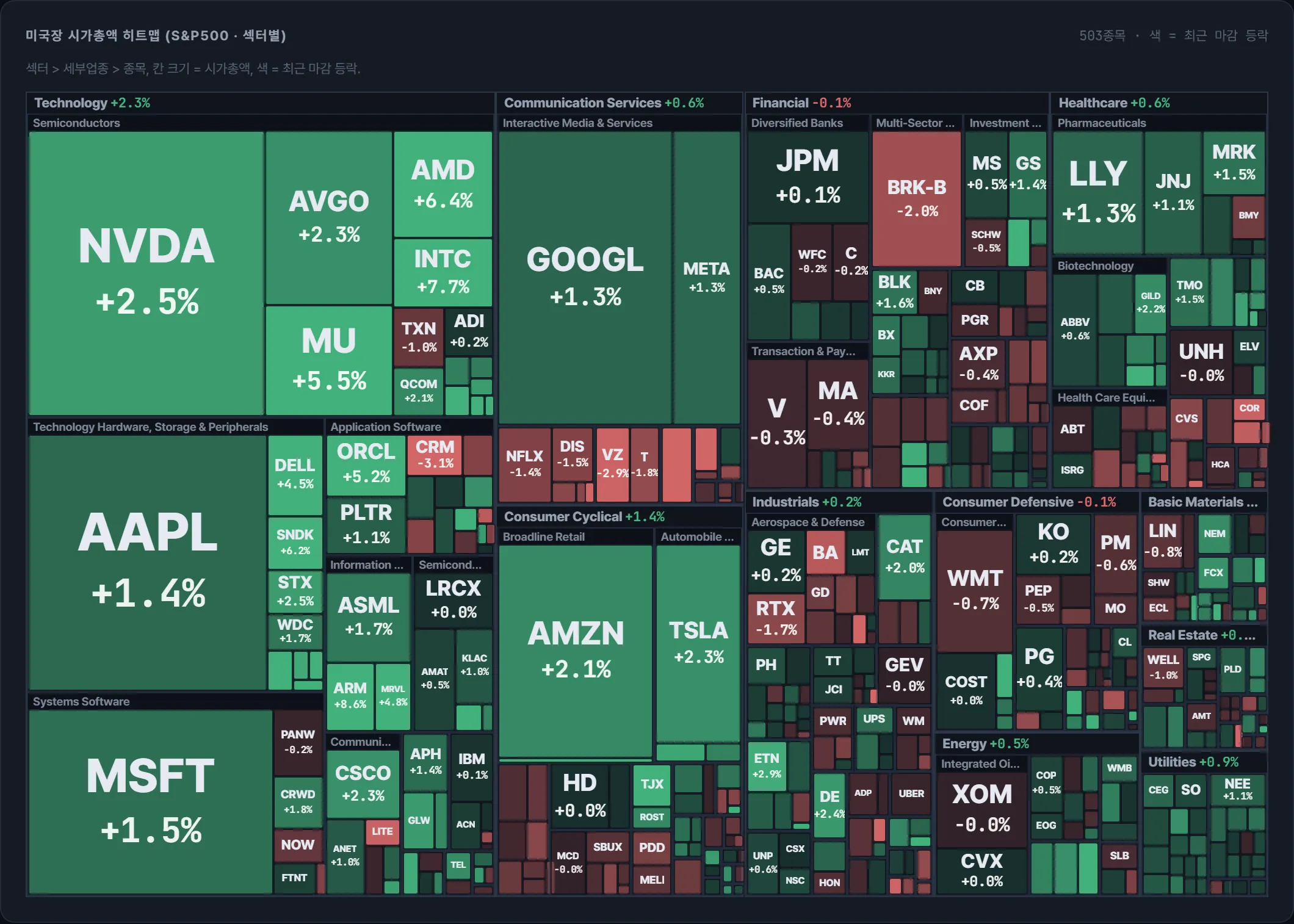 S&P500 시가총액 지도