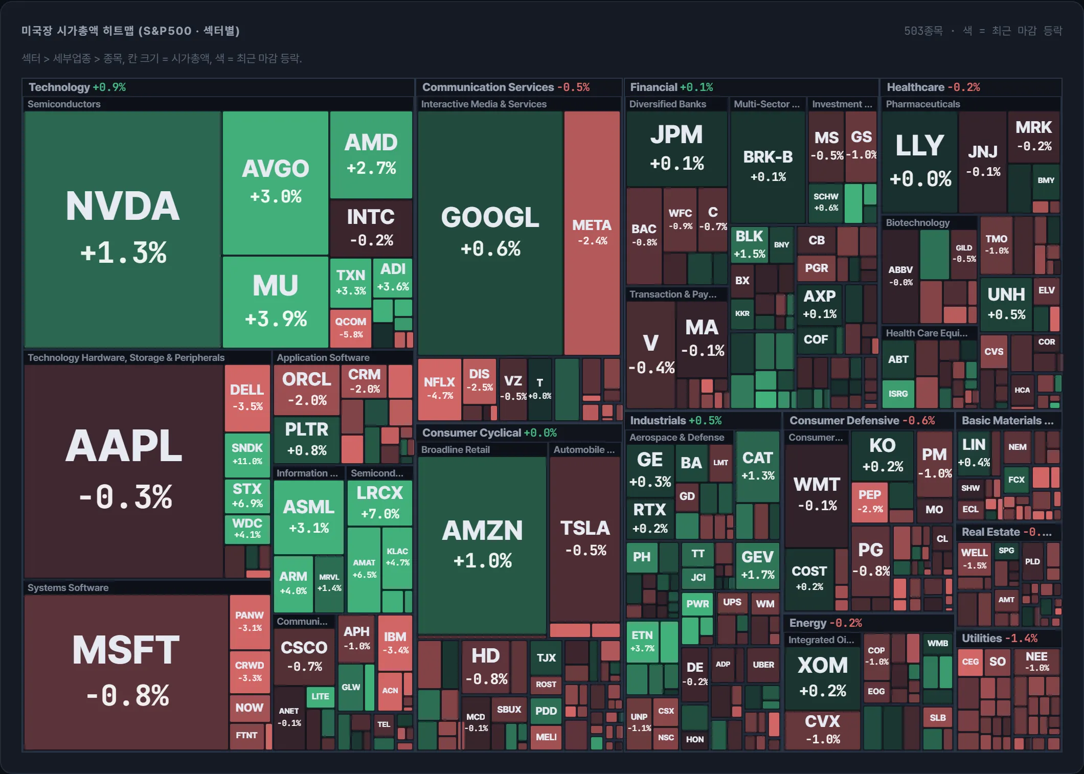 S&P500 시가총액 지도