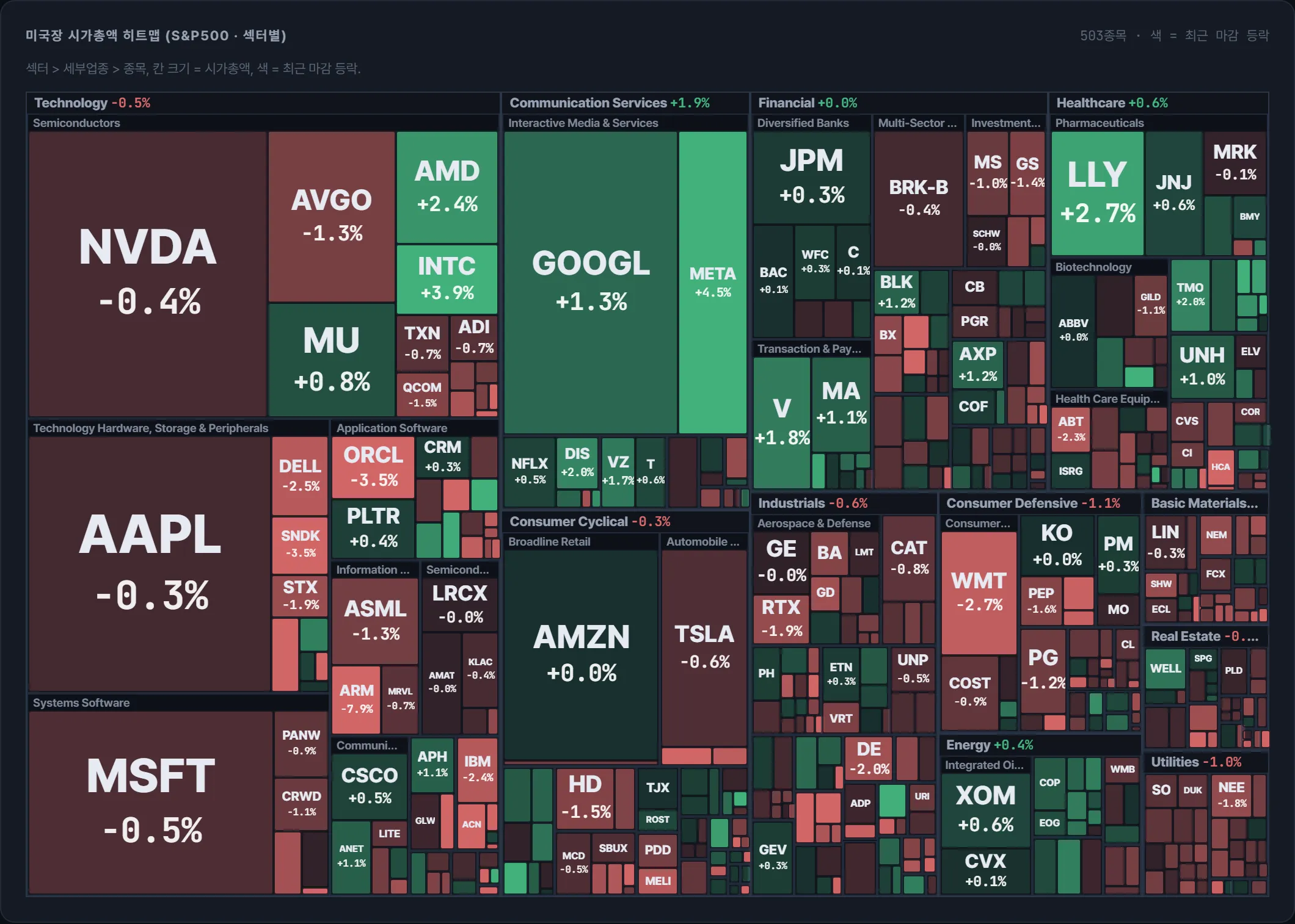 S&P500 시가총액 지도