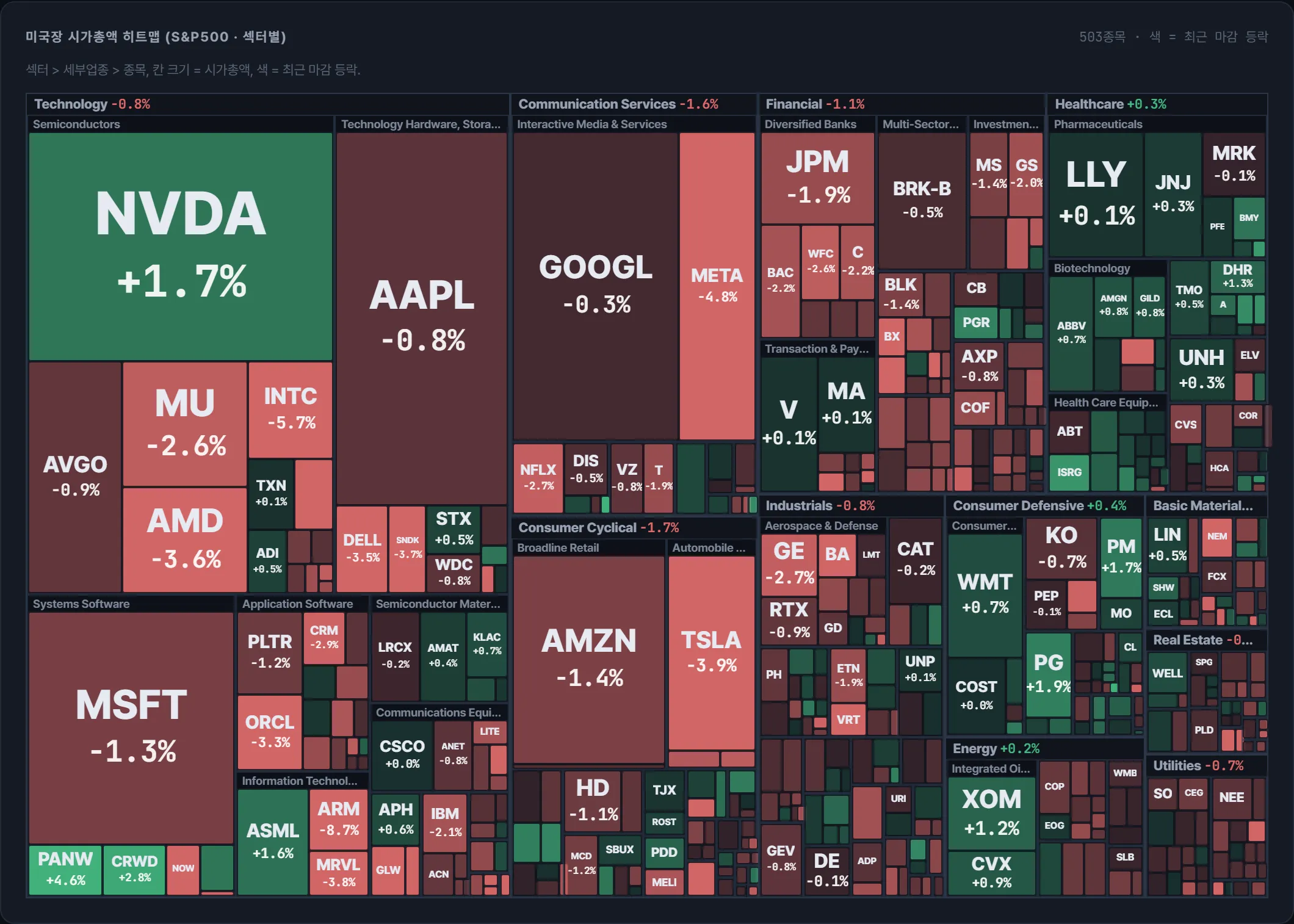 S&P500 시가총액 지도