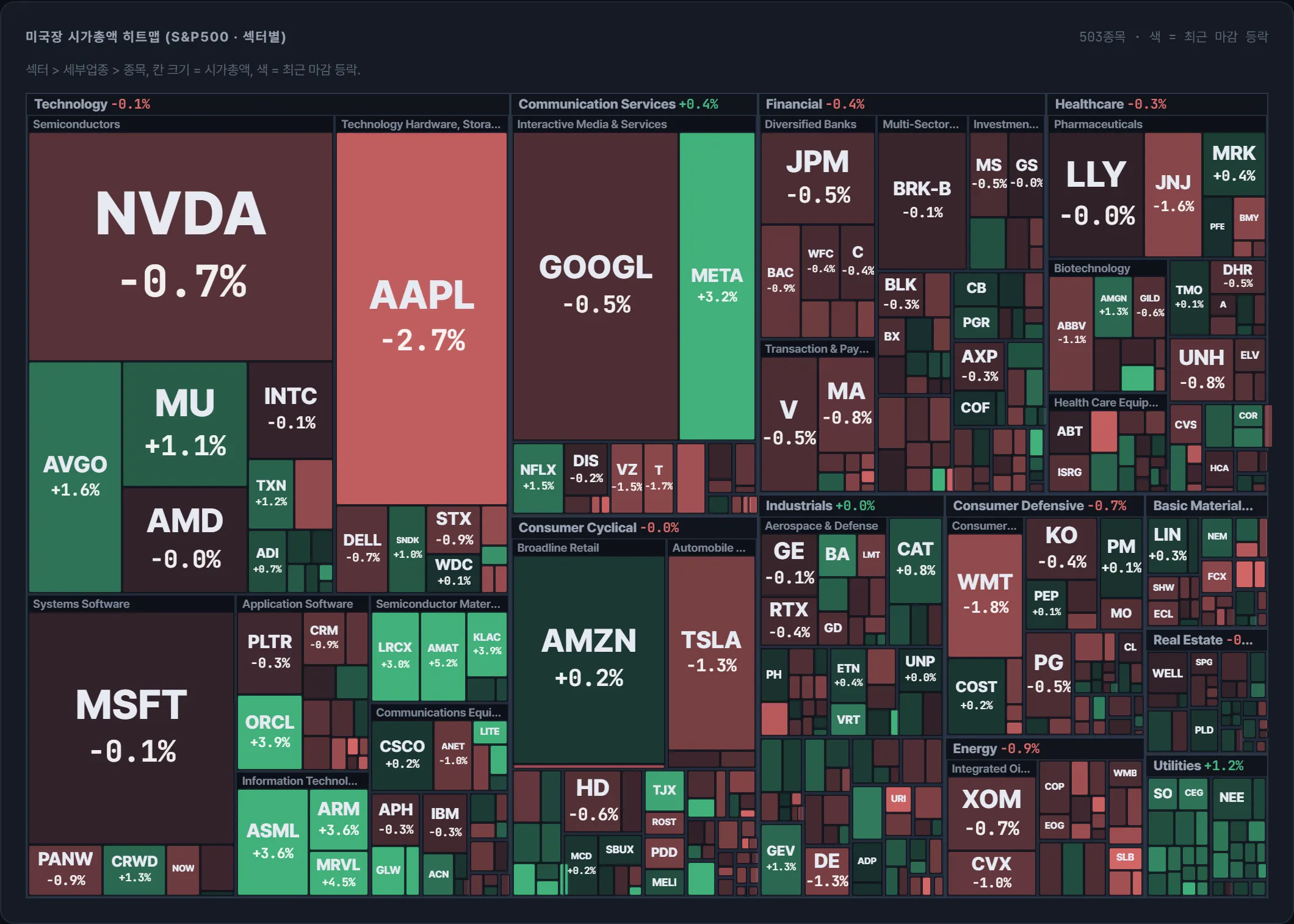 S&P500 시가총액 지도