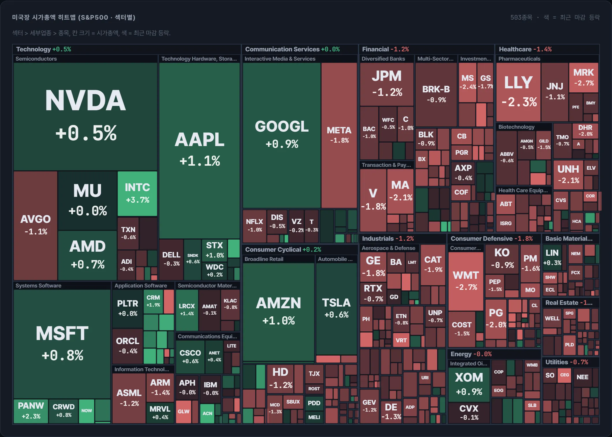 S&P500 시가총액 지도