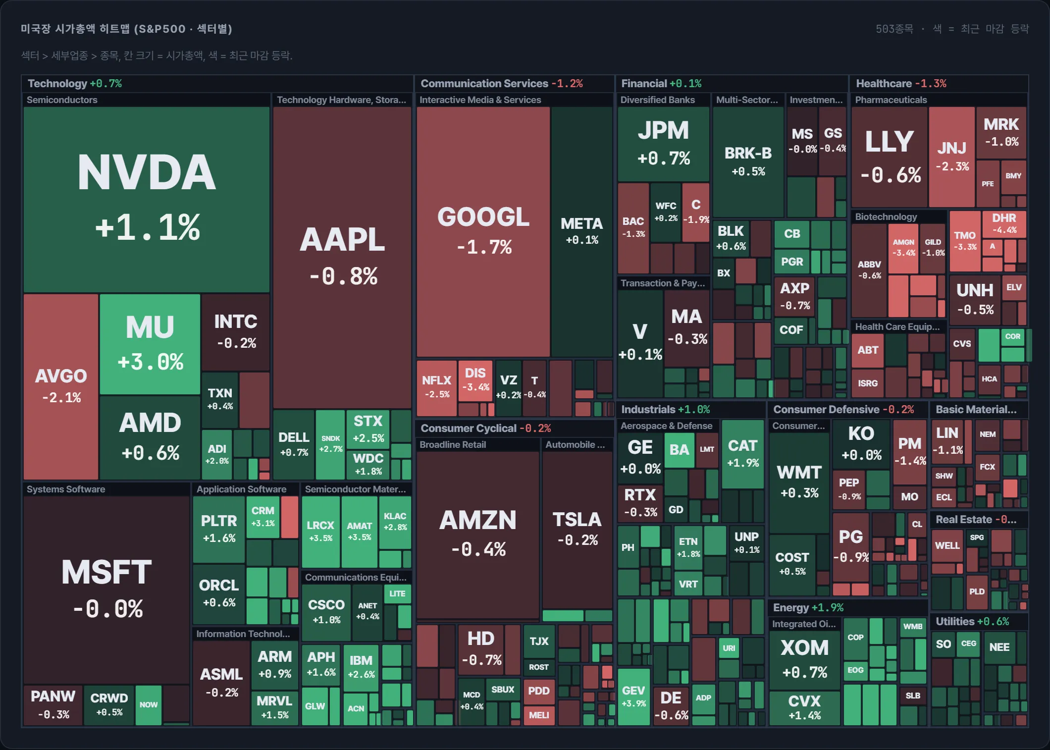 S&P500 시가총액 지도