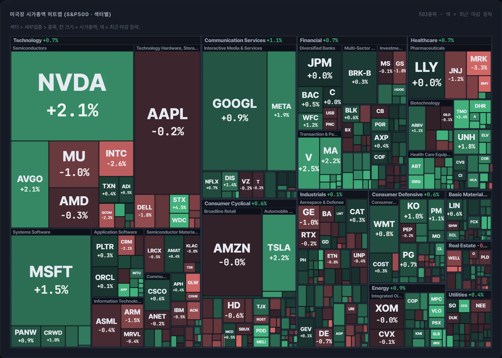 S&P500 시가총액 지도