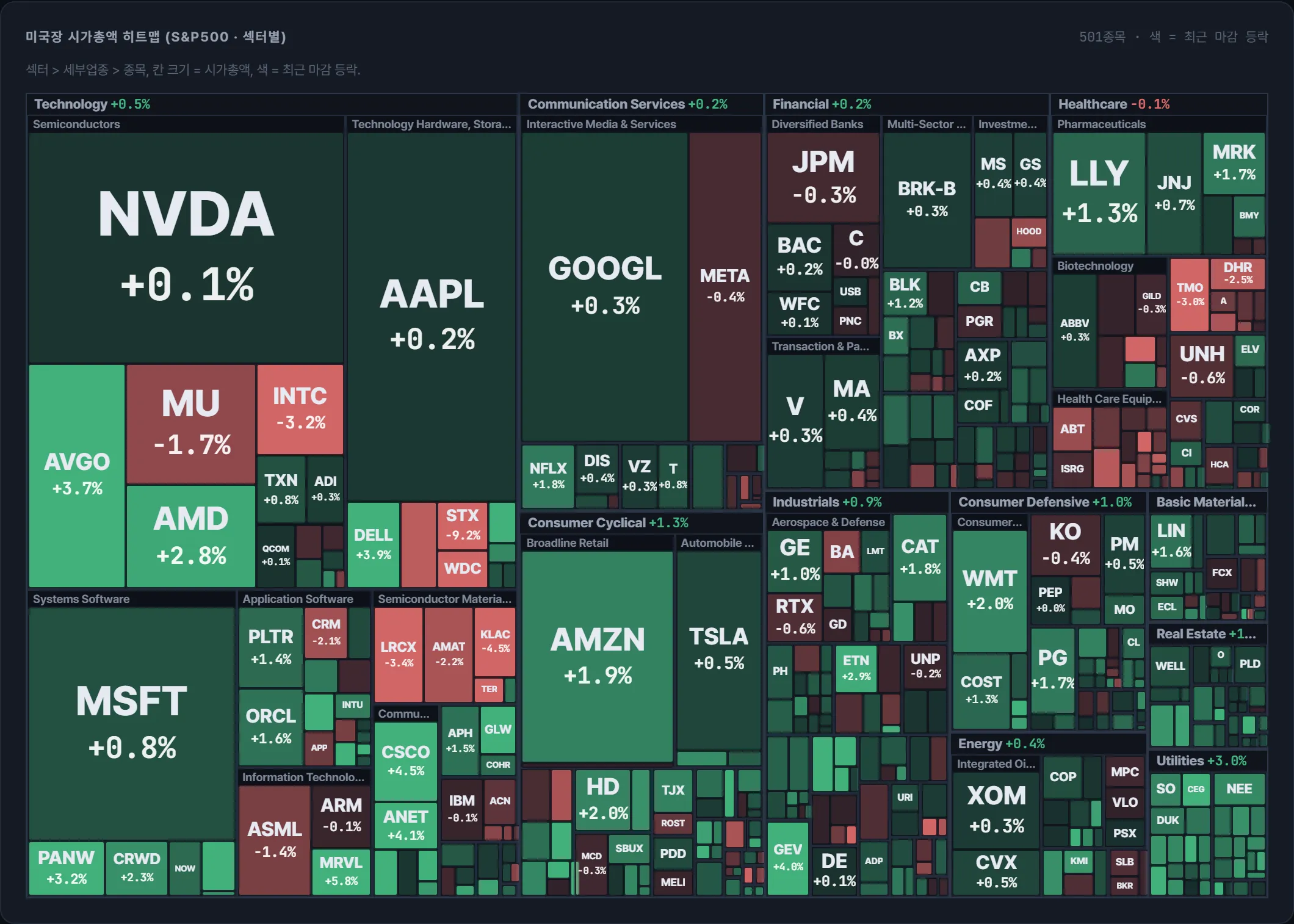 S&P500 시가총액 지도