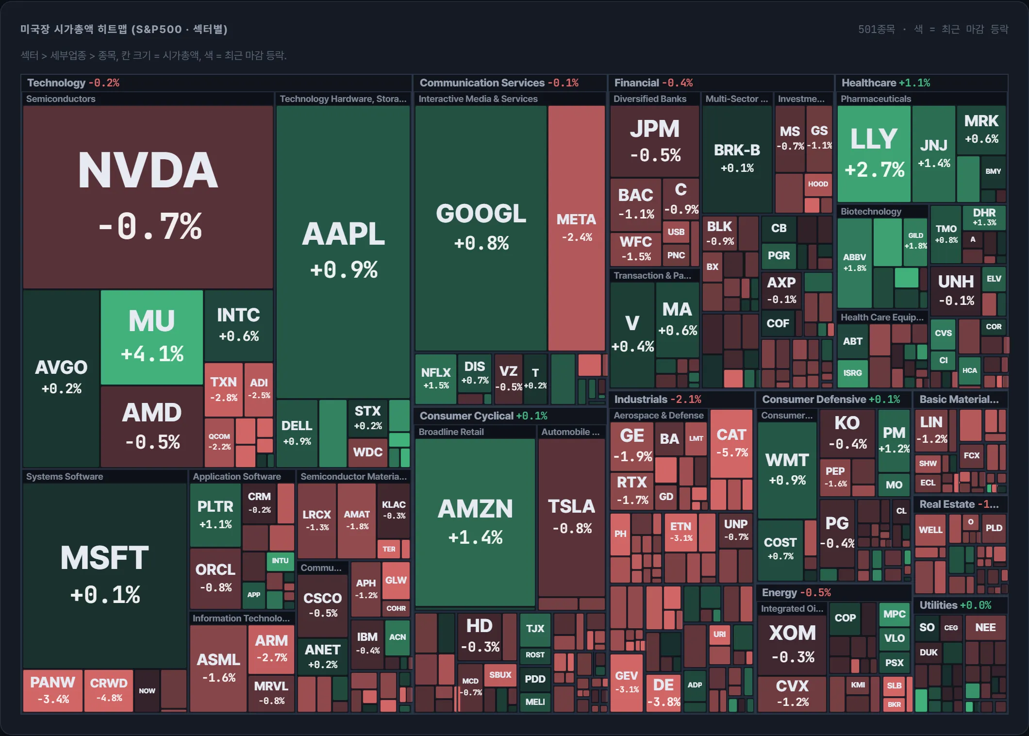 S&P500 시가총액 지도