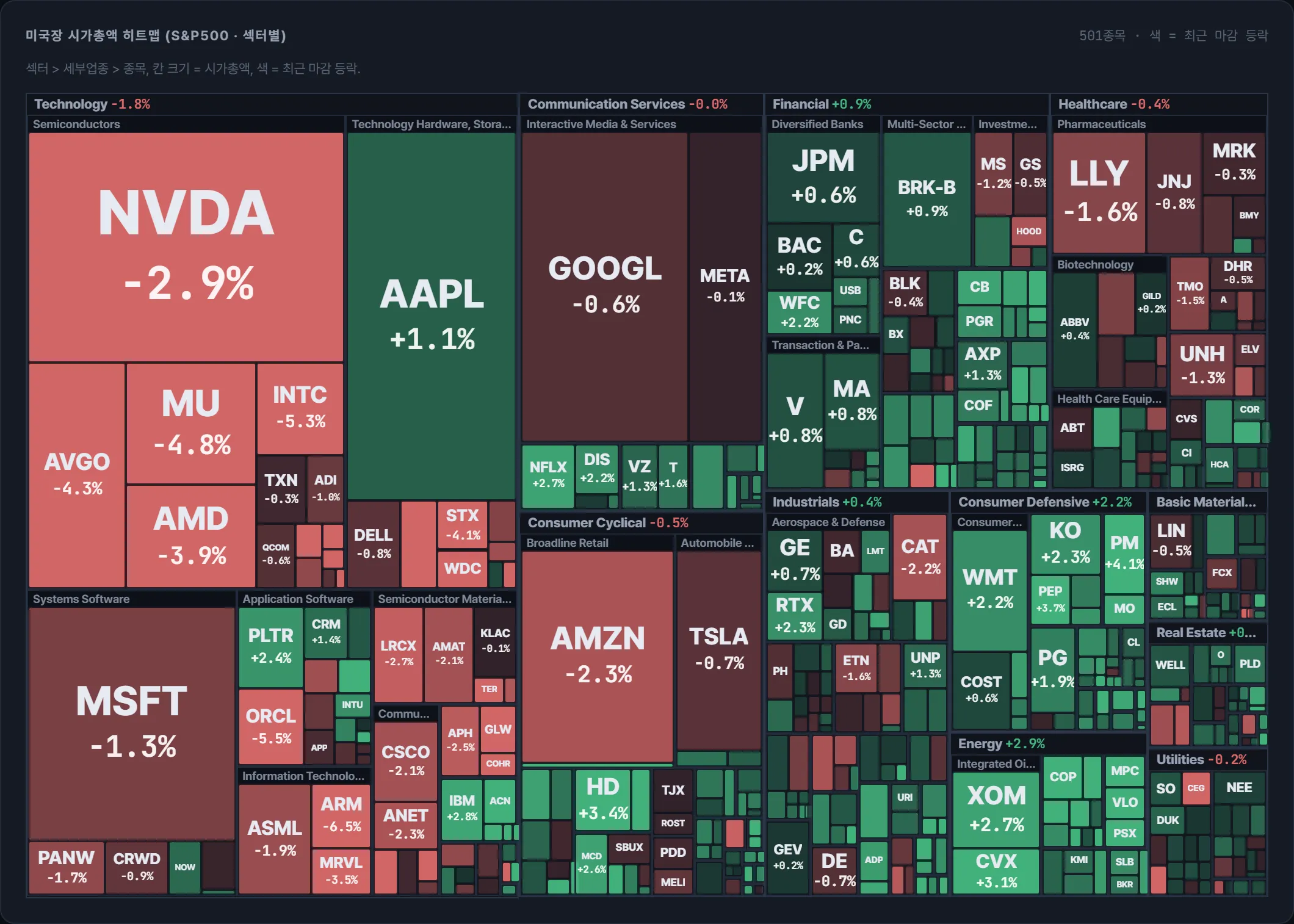 S&P500 시가총액 지도