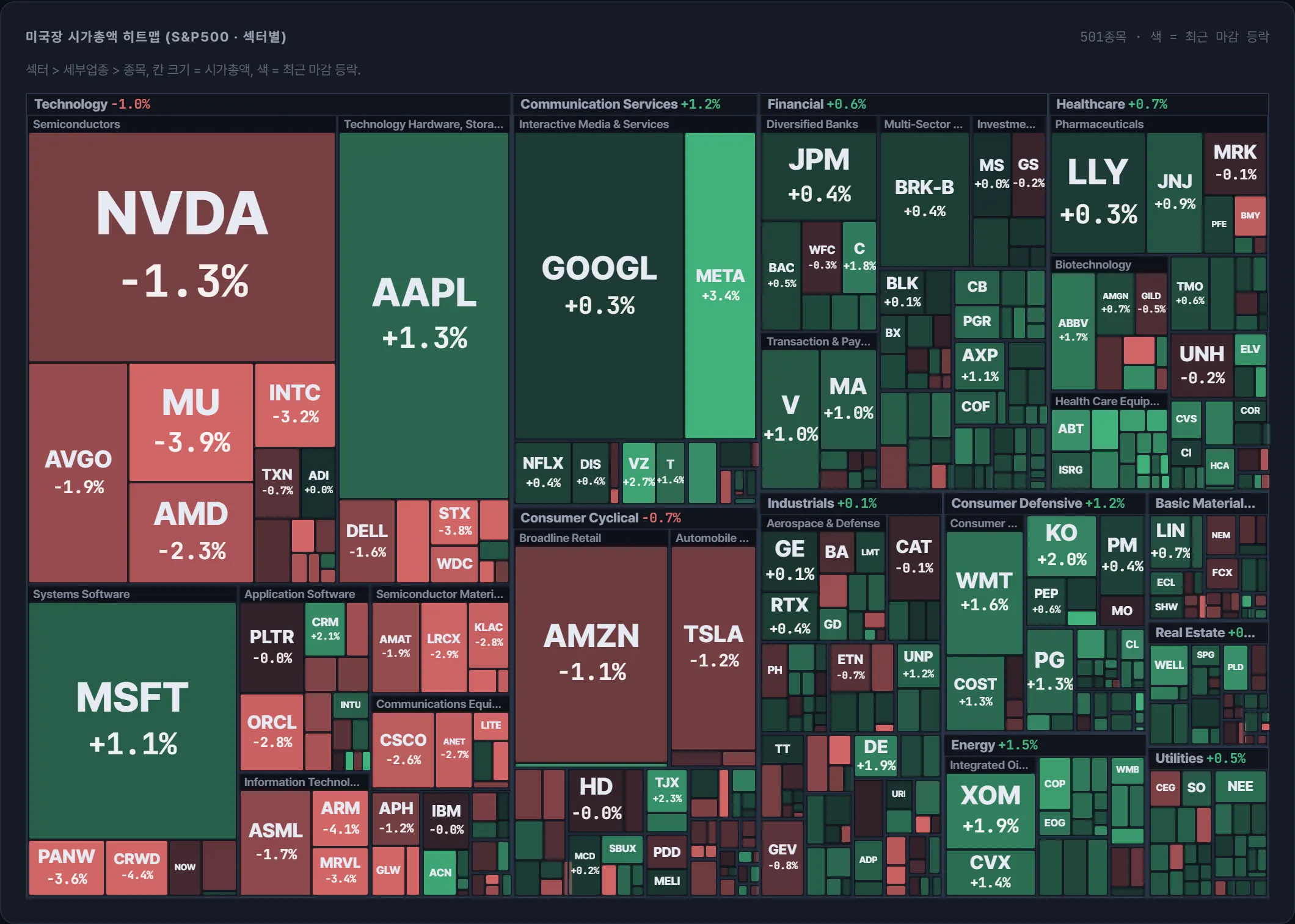 S&amp;P500 시가총액 지도