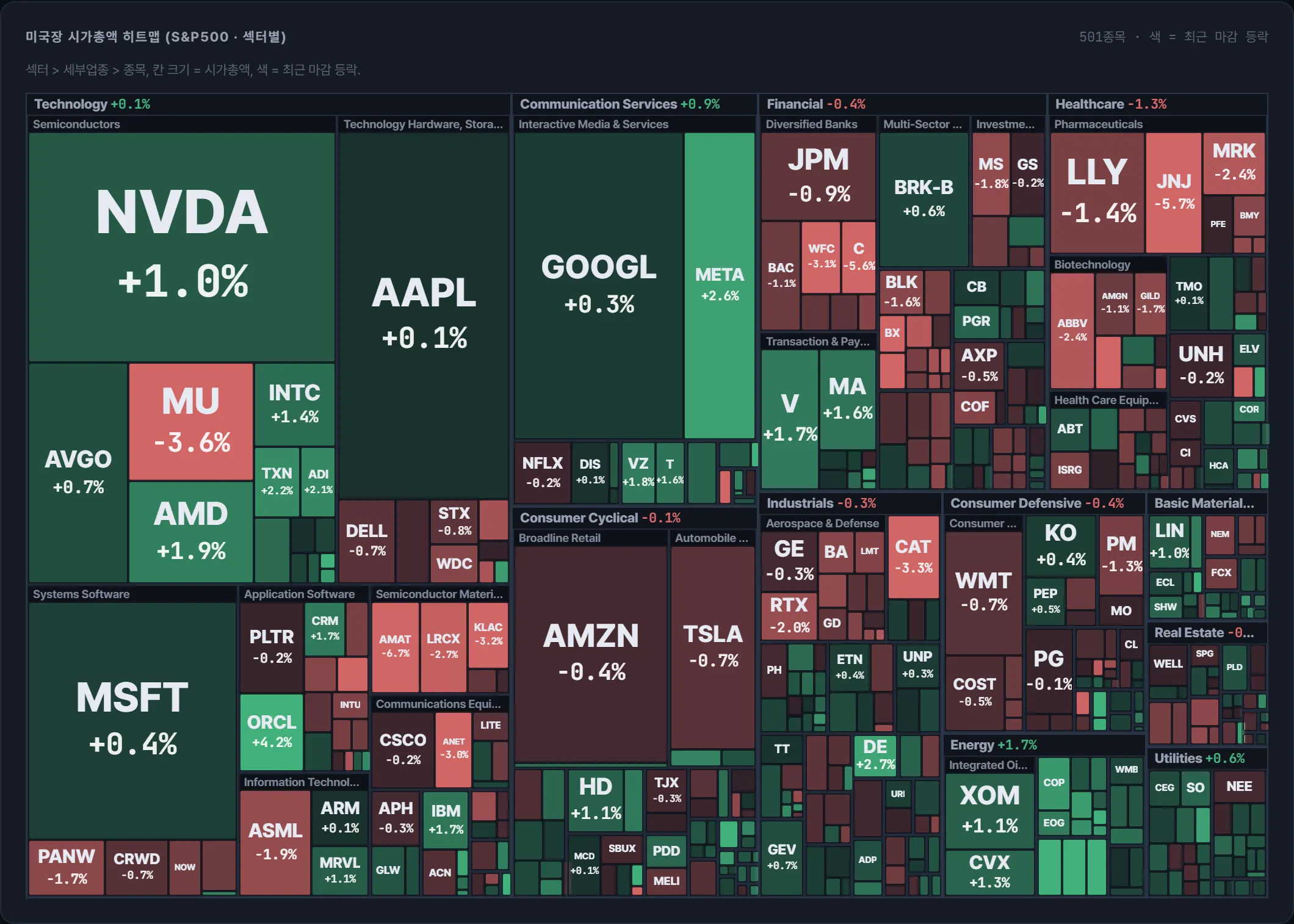 S&P500 시가총액 지도