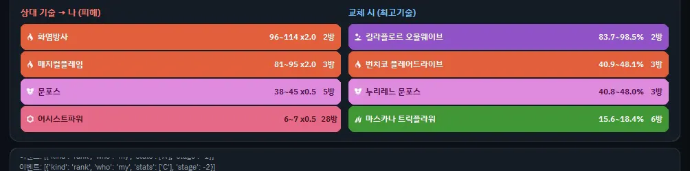 앱 화면 — 들어오는 화염방사가 96~114%로 표시된 칸