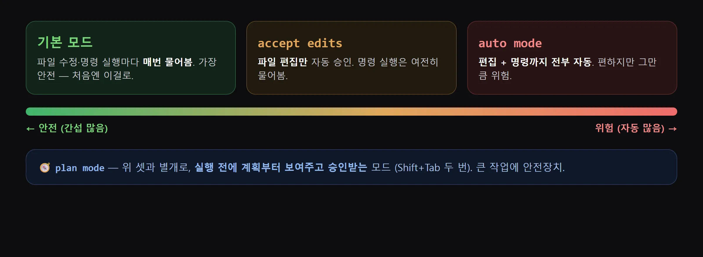 Claude Code 권한 모드 — 기본/accept edits/auto mode가 안전에서 위험 순, plan mode는 별도